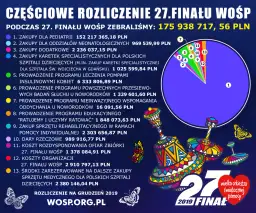 27 finał wośp ile zebrali pieniędzy i jak to zmienia polską medycynę