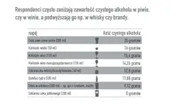 Pół litra piwa zawiera 20 gramów czystego alkoholu. Tabela porównuje zawartość alkoholu w różnych napojach.