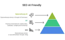 Schemat "SEO AI Friendly" pokazuje, jak optymalizacja strony w Google i Bing, UX oraz optymalizacja AI wpływają na pozycjonowanie bloga.