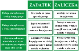 Tabela porównuje zadatek i zaliczkę: zadatek przepada, gdy umowa nie zostanie wykonana z winy kupującego, a zaliczka jest zawsze zwracana.