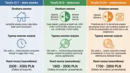 Porównanie taryf prądu: G11, G12, G12w. Ikony domu, słońca i księżyca, zegara, kalendarza.