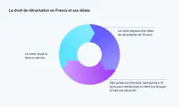 Diagramme circulaire illustrant le droit de rétractation en France. Le client dispose d'un délai de rétractation de 14 jours après réception du bien.