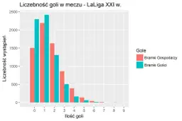 Wykres słupkowy pokazuje liczbę goli w meczach La Liga XXI w. Zawodnicy strzelali najczęściej 1-2 gole.