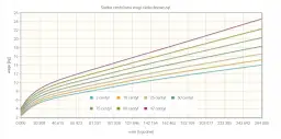 Siatka centylowa wagi ciała dziewcząt pokazuje, jak waga rośnie z wiekiem. Różne linie reprezentują centyle, np. 3, 10, 25, 50, 75, 90 i 97 centyl.