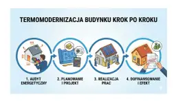 Termomodernizacja budynku: Pełny zakres prac, dotacje i zyski
