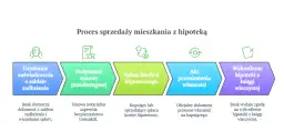 Sprzedaż mieszkania z kredytem: Jak zarobić i uniknąć podatku?