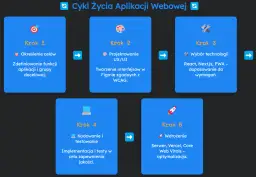 Schemat cyklu życia aplikacji webowej: określenie celów, projektowanie UX/UI, wybór technologii, kodowanie i testowanie, wdrożenie.