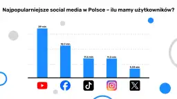 Wykres pokazuje najpopularniejsze media społecznościowe w Polsce: YouTube (29 mln), Facebook (18,7 mln), TikTok (11,4 mln), Instagram (11,3 mln) i X (5,33 mln).