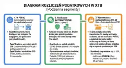 Diagram pokazuje, jak obliczyć podatek dochodowy od inwestycji w XTB: PIT-8C, rozliczenia automatyczne lub samodzielne do PIT-38.