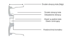 Schemat przekroju felgi z zaznaczonymi elementami: środek obręczy koła, otwór centrujący, powierzchnia kontaktu. Określenie średnica koła jest kluczowe.
