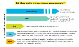 Pozwolenie wodnoprawne - Wymogi prawne dotyczące korzystania z wód