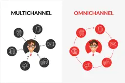 Multichannel vs. Omnichannel: jak to działa? Grafika pokazuje, że omnichannel to zintegrowane podejście do klienta, gdzie kanały komunikacji płynnie ze sobą współpracują.