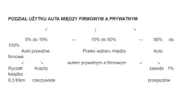 Podział użytku auta między firmowym a prywatnym. Od 0% do 10% to auto prywatne firmowe, 10-50% prawo wyboru, a powyżej 50% to auto firmowe.