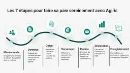 Schéma des 7 étapes de la paie : mouvements, données, calcul, versement, remise, déclaration, enregistrement. Utile pour une convention collective organisme de formation.