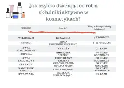 Tabela kosmetyków: witamina C rozjaśnia, retinol działa przeciwzmarszczkowo, kwas hialuronowy nawilża, kofeina zmniejsza obrzęki, kwas salicylowy leczy stany zapalne, ceramidy chronią przed utratą wody, nadtlenek benzoilu leczy trądzik, kwasy AHA złusz...