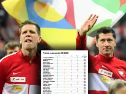Piłkarze reprezentacji Polski zarabiają za mecz w MŚ 2022. Tabela pokazuje premie za awans, np. Lewandowski Robert 681 tys. zł.