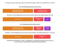 Decyzja okna transferowego: wybór między OFE a subkontem w ZUS. Wybierz, gdzie mają trafiać Twoje środki.