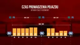 Wykres pokazuje czas pracy kierowcy w wymiarze dwutygodniowym. Maksymalny czas jazdy to 56h, a łączny czas pracy 90h.