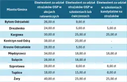 Tabela pokazuje, czy w OSP się zarabia. Widać stawki za udział w akcjach ratowniczych i szkoleniach w różnych gminach.