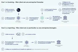 Schéma illustrant deux cas de facturation : e-invoicing et e-reporting. Un logiciel de facturation simple permet de gérer ces processus.