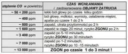 Objawy zatrucia dymem z komina – jak je rozpoznać i uniknąć zagrożenia