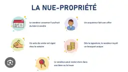 Schéma expliquant la nue-propriété : le vendeur garde l'usufruit, signe chez le notaire, reçoit un bouquet unique et peut rester vivre dans le bien.