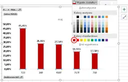 Fragment tekstu Excel z wykresem słupkowym. Kolor czerwony jest zaznaczony w palecie "Kolory standardowe".
