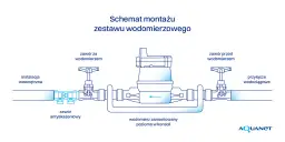 Schemat montażu wodomierza. Czy zawór antyskażeniowy jest obowiązkowy? Pokazano instalację wewnętrzną, wodomierz, zawory i przyłącze wodociągowe.