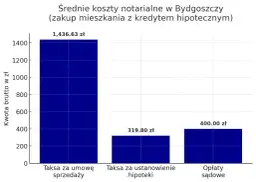 Wykres przedstawia średnie koszty notarialne w Bydgoszczy przy zakupie mieszkania z kredytem hipotecznym. Najwyższa jest taksa za umowę sprzedaży (1436,63 zł). Sprawdź notariusz bydgoszcz cennik.
