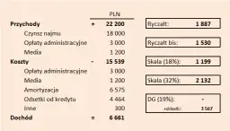 Kiedy nie trzeba płacić podatku od wynajmu mieszkania? Oto kluczowe informacje
