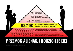 Wykres piramidy pokazuje skalę przemocy alienacji rodzicielskiej, od orzeczeń po niezgłoszone przypadki izolowania dziecka.