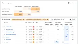 Analiza słów kluczowych w Ahrefs: porównanie ruchu i pozycji dla ahrefs.com/blog, moz.com/blog i searchenginejournal.com.