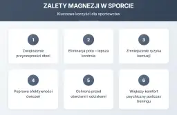 Magnezja co to? Wykres przedstawia 6 zalet magnezji w sporcie: lepsza przyczepność, kontrola potu, mniejsze ryzyko kontuzji, efektywniejsze ćwiczenia, ochrona skóry i komfort psychiczny.