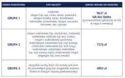 Tabela przedstawia grupy podatkowe i kwoty wolne od podatku od darowizny. Grupa 1 (najbliżsi) ma najwyższy limit.
