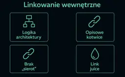 Diagram przedstawia cztery aspekty linkowania wewnętrznego: logikę architektury, opisowe kotwice, brak stron sierot i "link juice". Kluczowe dla **page rank**.