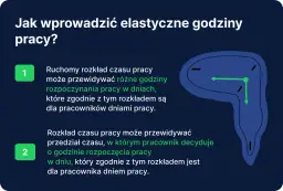 Wprowadzanie elastycznego czasu pracy: ruchomy rozkład i przedział decyzyjny pracownika. Zegar symbolizuje swobodę wyboru godzin pracy.