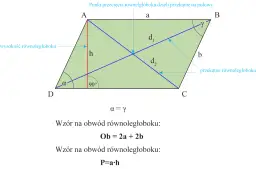 Ilustracja przedstawia równoległobok ABCD z zaznaczonymi bokami (a, b), przekątnymi (d1, d2), wysokością (h) i kątami (α, γ). Podano wzory na obwód i pole.