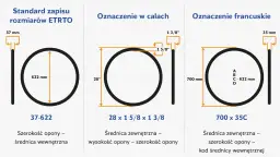 Ilustracja pokazuje, co oznacza rozmiar opony w trzech systemach: ETRTO (37-622), calowym (28 x 1 5/8 x 1 3/8) i francuskim (700 x 35C).
