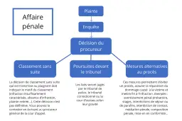 Schéma du suivi d'une affaire pénale : plainte, enquête, décision du procureur menant à un classement sans suite, poursuites ou mesures alternatives.