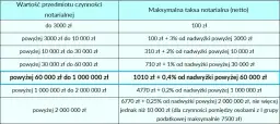 Ile kosztuje notariusz przy przepisaniu mieszkania? Sprawdź ukryte opłaty
