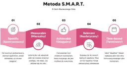 Grafika przedstawia metodę SMART: Specific, Measurable, Achievable, Relevant, Time-bound. Pomaga to w skutecznym wyznaczaniu celów.