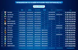 Najwyższe zarobki w Ekstraklasie: Ranking gwiazd i budżety klubów