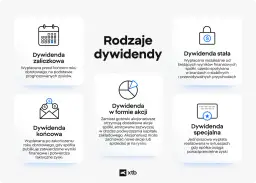Rodzaje dywidend: zaliczkowa, końcowa, w formie akcji, stała i specjalna. Prawo do dywidendy to możliwość otrzymania części zysków spółki.