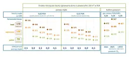 Wykres porównujący miesięczne koszty ogrzewania domu 150 m² pompą ciepła i kotłem gazowym w zależności od termomodernizacji i cen gazu.