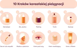 10 kroków koreańskiej pielęgnacji: demakijaż, żel, peeling, tonik, esencja, serum, maska, krem pod oczy, krem nawilżający, krem z filtrem – celimax.
