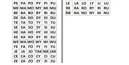 Tabele z sylabami, idealne, by pokazać, jak nauczyć dziecko czytać sylabami. PE, PA, PO, LE, LA, LO i inne.