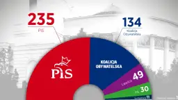 Kto ma większość w senacie? Zaskakujące wyniki wyborów 2023