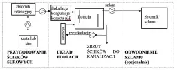 Jak działają oczyszczalnie ścieków przemysłowych - kompleksowy proces oczyszczania