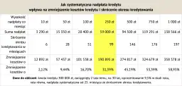 Kalkulator nadpłaty kredytu: Oblicz oszczędności i skróć spłatę