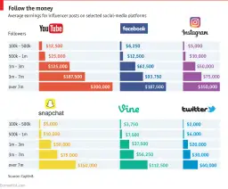 Ile można zarobić na Instagramie: realne stawki według liczby followersów